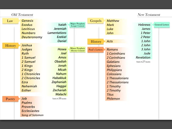 Bible(KJV) HD iPad  Screenshots