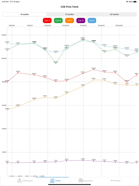 تصاویر Singapore COE Prices & Bidding iPad 