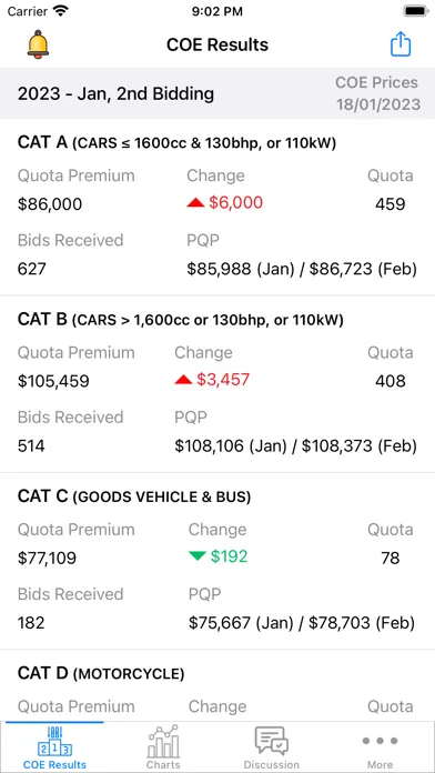 تصاویر Singapore COE Prices & Bidding