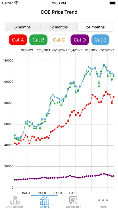 تصاویر Singapore COE Prices & Bidding