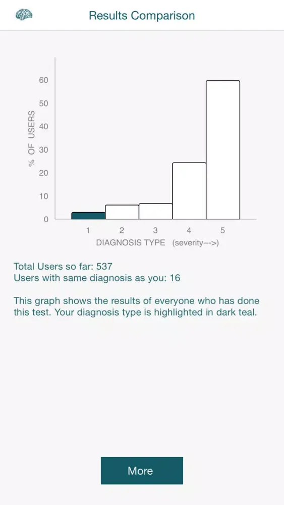 Tangkapan skrin Depression Test ByPocketShrink
