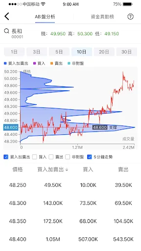 Captures d'écran de 霸財智贏-港美股買賣點預警、即市選股、實時報價、走勢分析