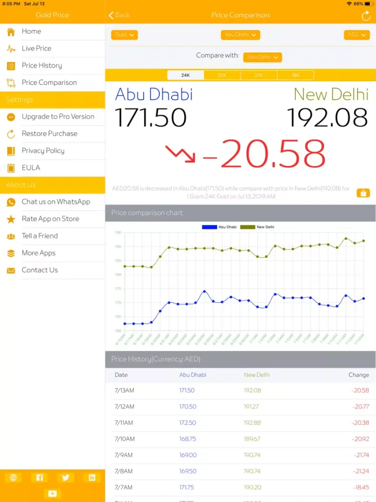 Gold Price Live: All City Rate iPad 应用截图