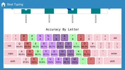 Capturas de tela do Best Typing Lessons and Test