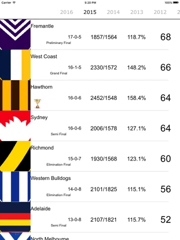Tangkapan layar AFLadder - 1897 to 2016 Australian Footy Ladder iPad 