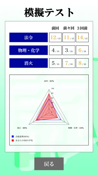 Скриншоты 危険物取扱者試験 乙種第4類(乙4)「30日合格プログラム」