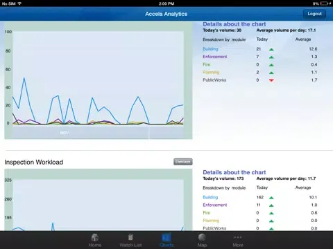 Screenshot di Accela Analytics iPad 