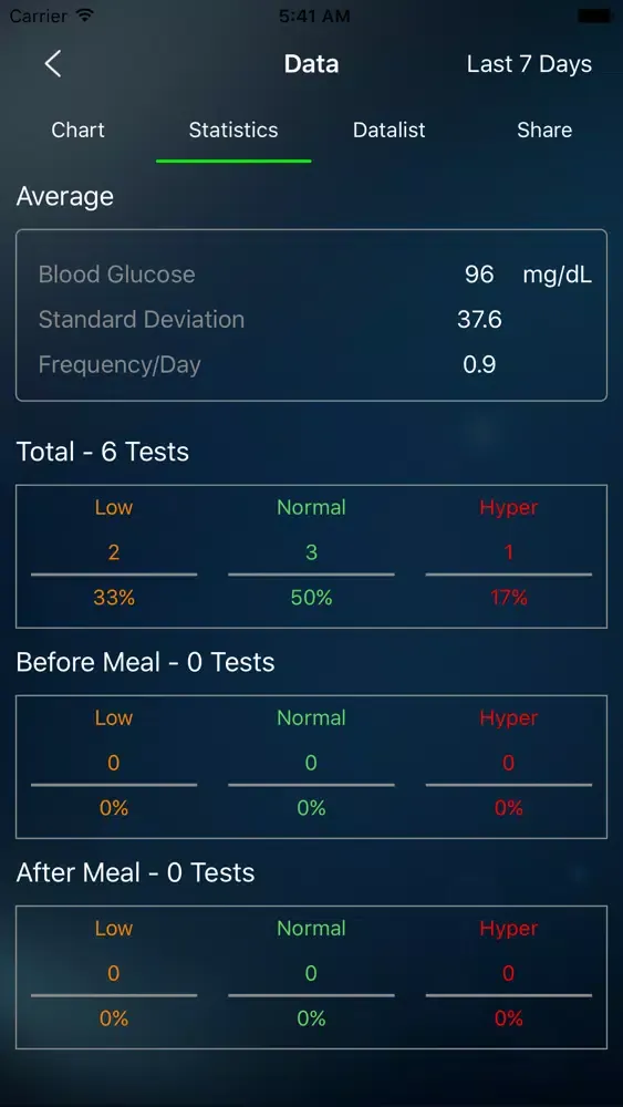 On Call Diabetes Manager app Screenshots