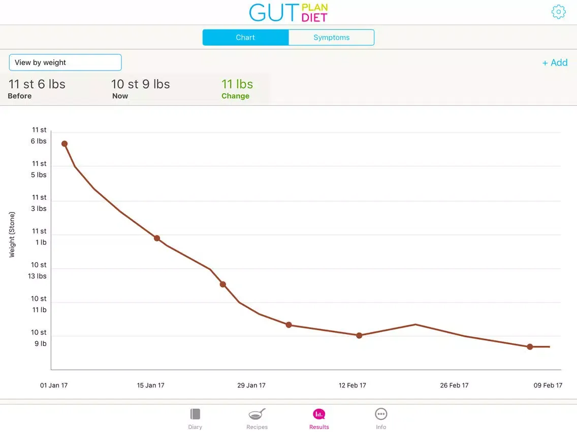 Скриншоты Gut Plan Diet—good weight loss iPad 