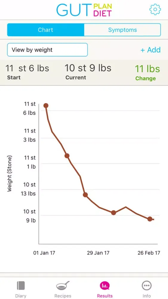 Скриншоты Gut Plan Diet—good weight loss