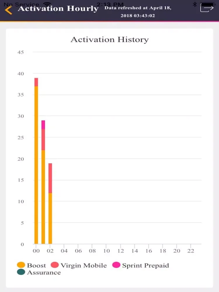 Tangkapan skrin GettingBetterDashboard iPad
