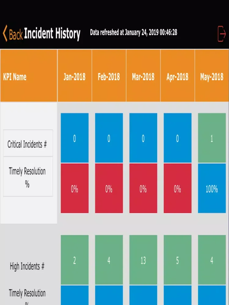 Capturas de tela do BI Dashboard VZ iPad 