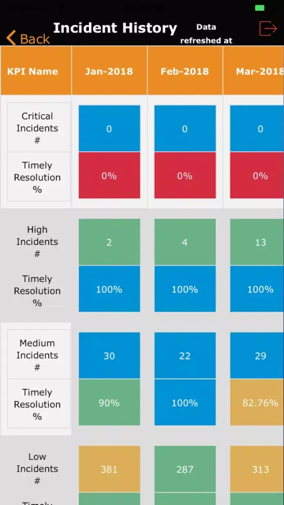 Capturas de tela do BI Dashboard VZ