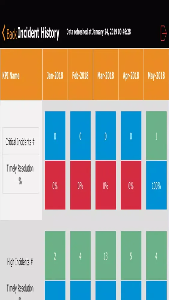 Capturas de tela do BI Dashboard VZ