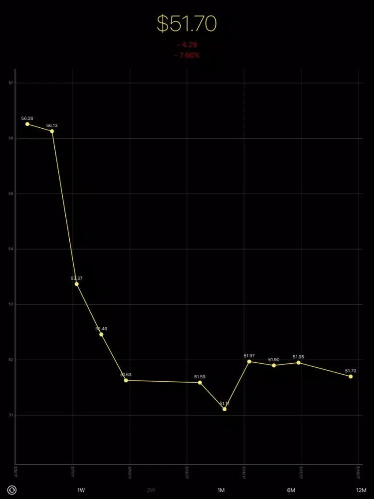 Zrzuty ekranu Brent Oil Price iPad 