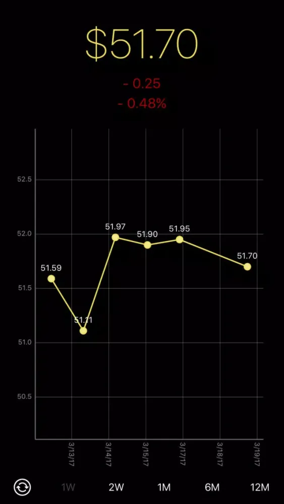 Zrzuty ekranu Brent Oil Price