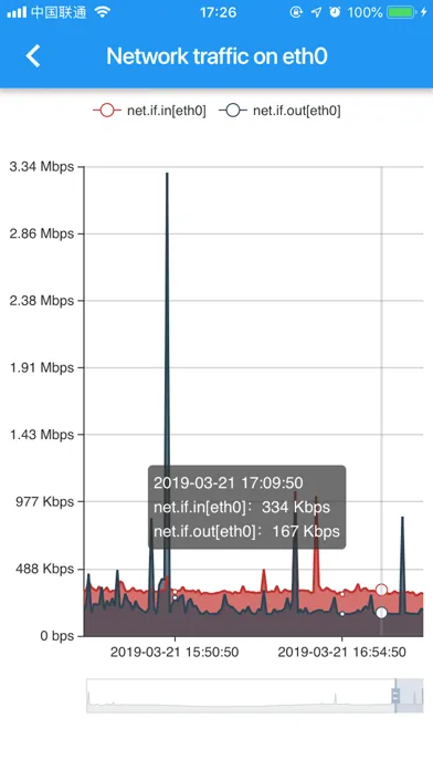 zCate - A Zabbix Viewer Screenshots
