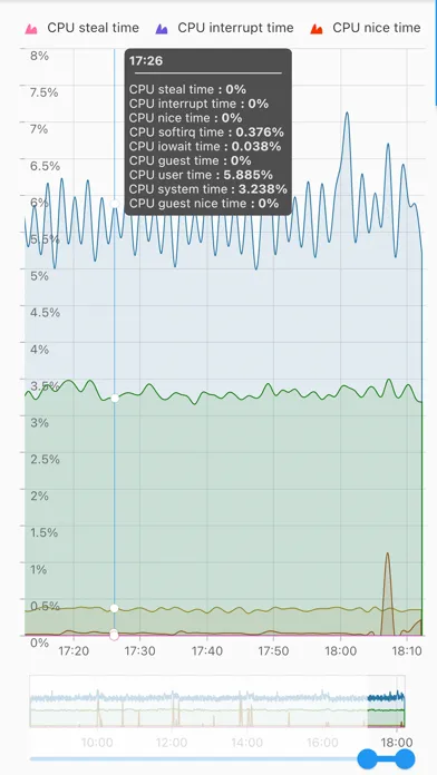 zCate6 - A zabbix viewer Screenshots