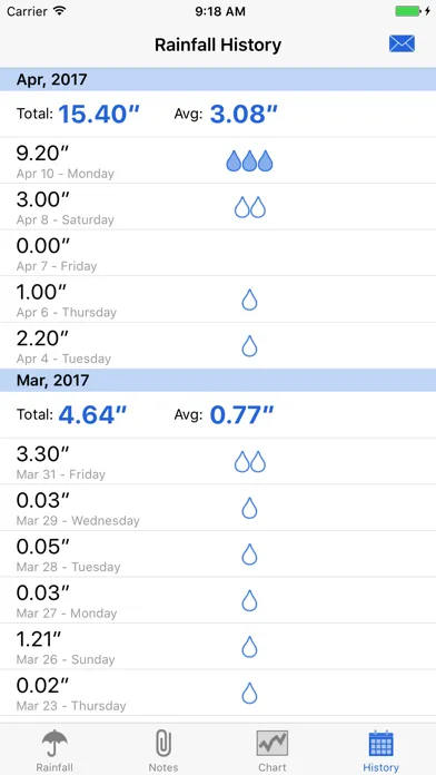 Ảnh chụp màn hình của RainTracker - Daily Weather Gauge