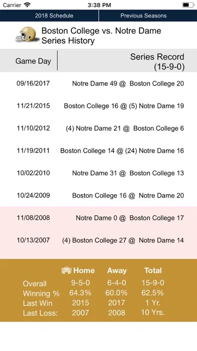 Notre Dame Football 1902-2018 سکرین شاٹس
