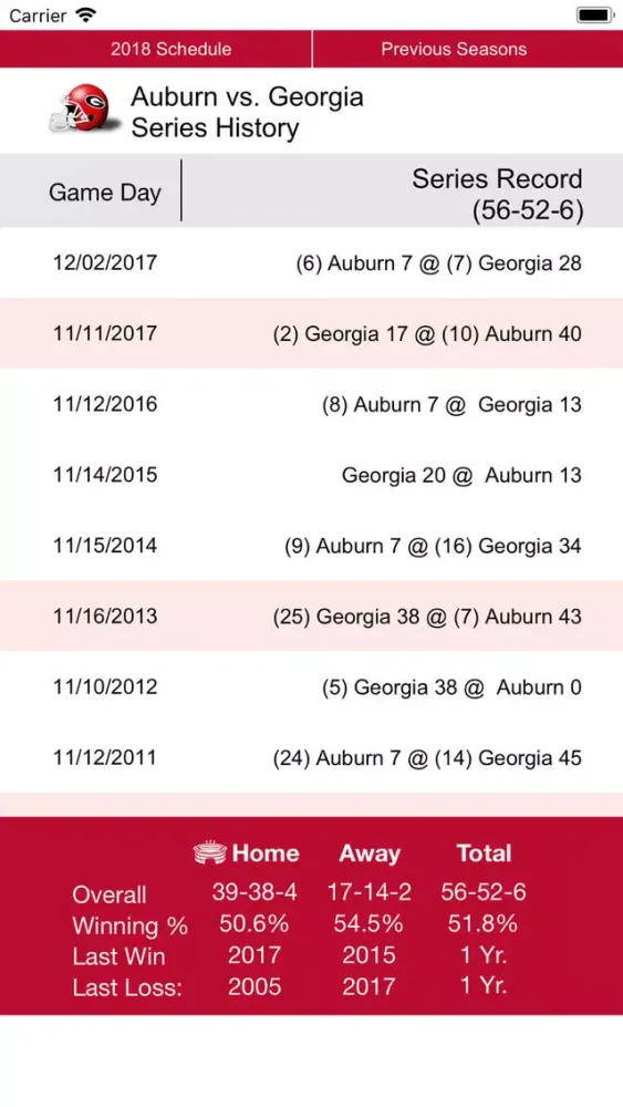 تصاویر Georgia Football 1902-2018