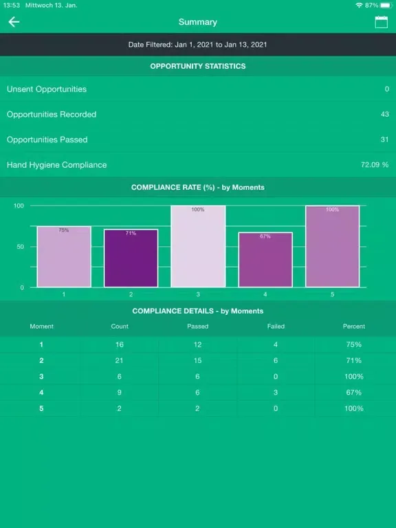 ภาพหน้าจอของ HAT Hygiene Audit Tool iPad 