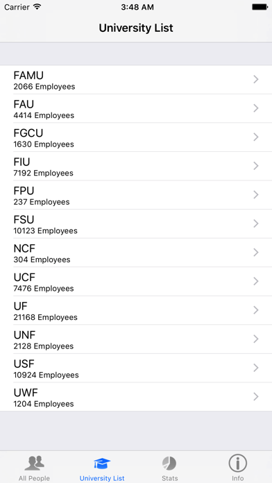 تصاویر Florida University Salaries