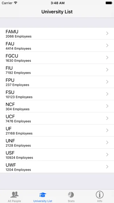 صور Florida University Salaries