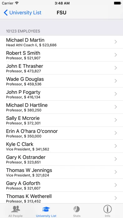 صور Florida University Salaries