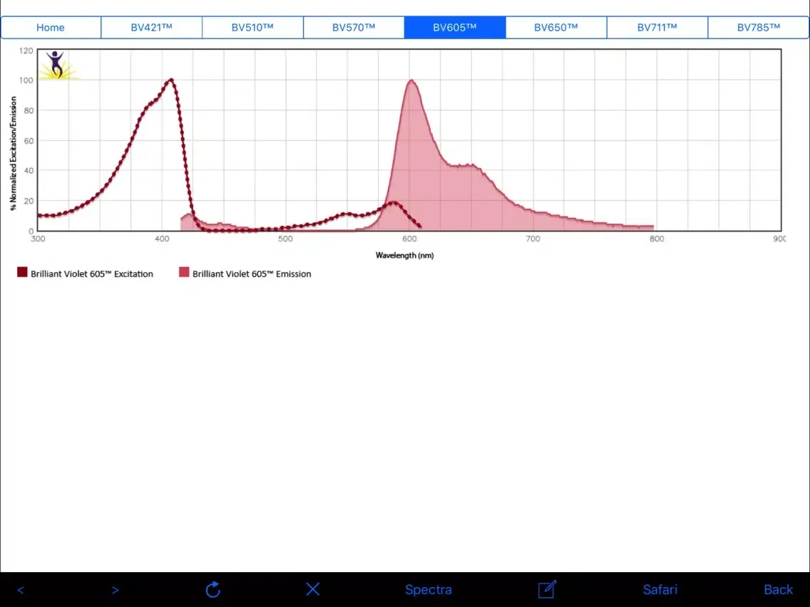 Capturas de pantalla de BioLegend Brilliant Violet™ iPad 