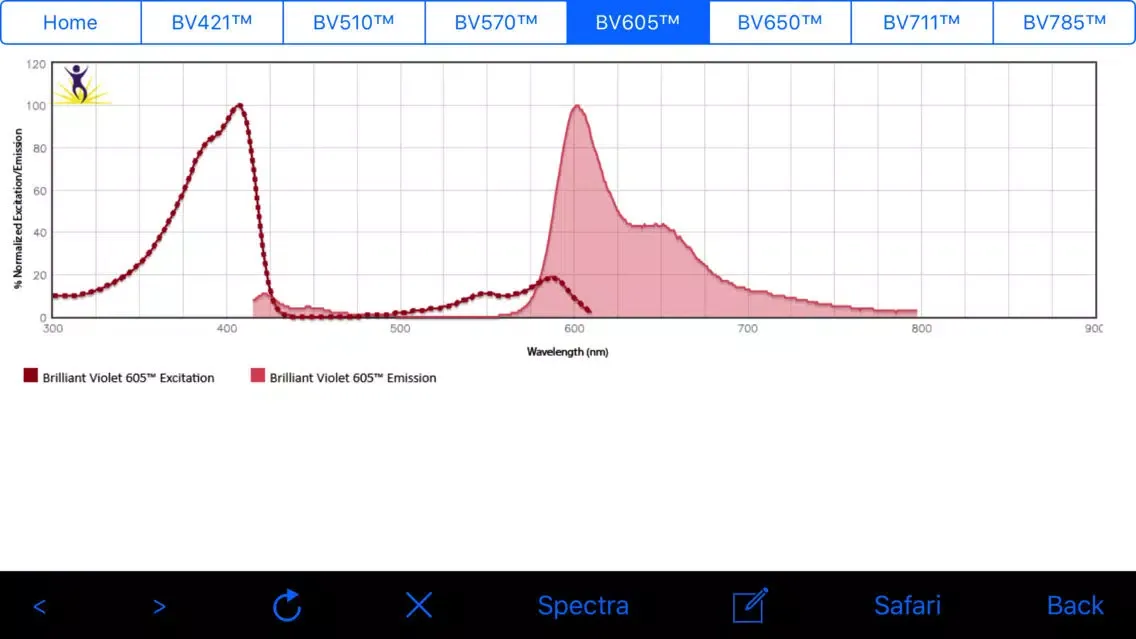 Capturas de pantalla de BioLegend Brilliant Violet™