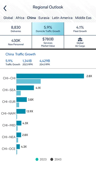 ภาพหน้าจอของ Commercial Market Outlook