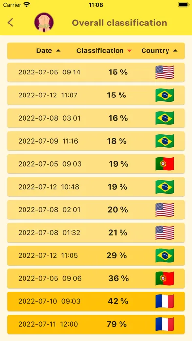 Captures d'écran de Emotional Dependency Test