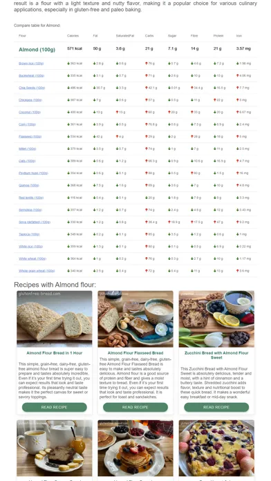 ภาพหน้าจอของ Gluten Free Bread