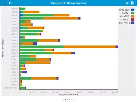 Скриншоты Cisco Partner Business Insights iPad 