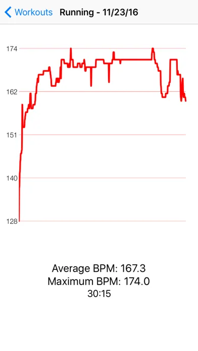 Ảnh chụp màn hình của Cardio Chart