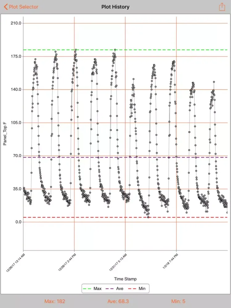 تصاویر IoT Monitor and Control iPad