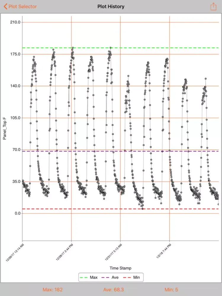 تصاویر IoT Monitor and Control iPad