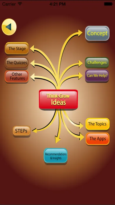 Captures d'écran de Communicate : Think-Grow KM