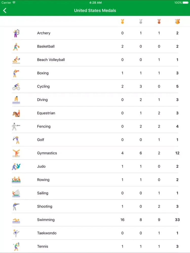 Zrzuty ekranu Rio Medals - Medal Results for the Rio Summer Games 2016 and PyeongChang 2018 and Tokyo 2020 Countdown iPad 