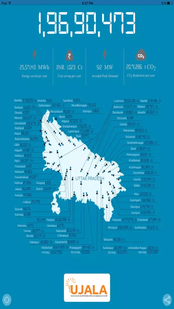 Capturas de tela do National UJALA Dashboard-Ministry of Power,India