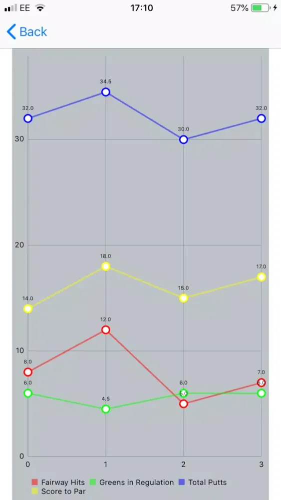 Golf Training Logbook Ekran Görüntüleri