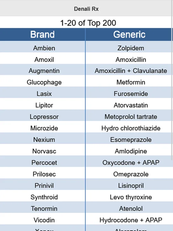 Top 200 Drug Pronunciations iPad  سکرین شاٹس