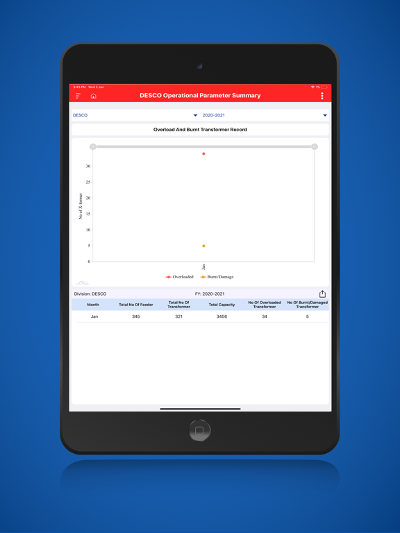 Tangkapan skrin Dashboard for DESCO iPad 