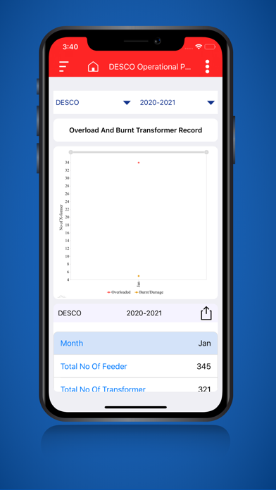 Tangkapan skrin Dashboard for DESCO
