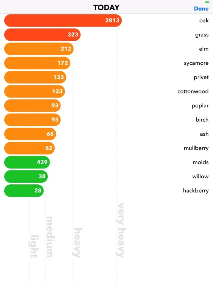Austin Allergy Tracker iPad 应用截图