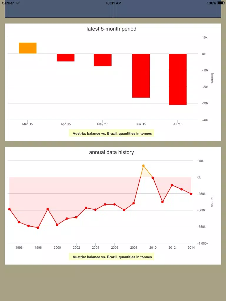 Tangkapan layar Intra-Extra-EU Trade iPad 