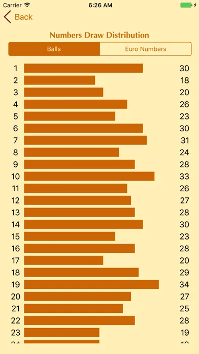 Tangkapan layar EuroJackpot, Analyse + Results