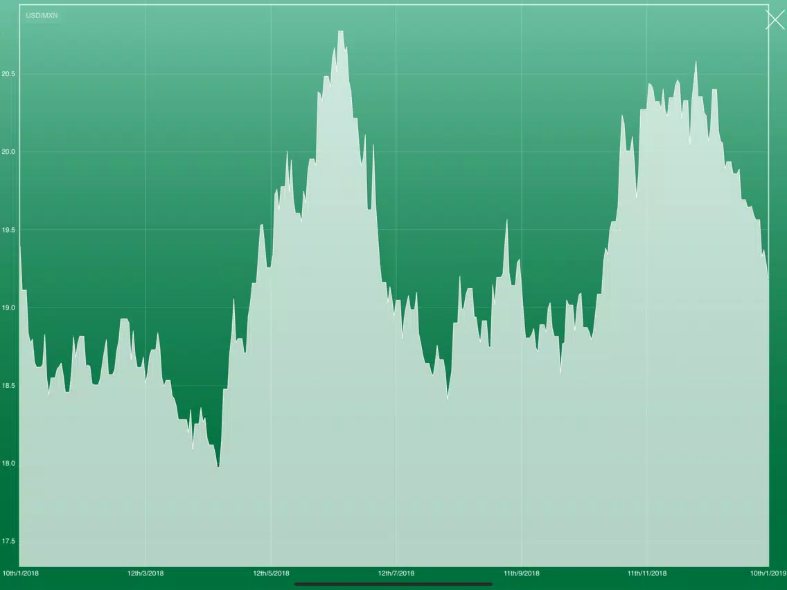Capturas de pantalla de Mexican Peso Dollar converter iPad 