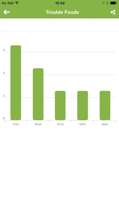 Ảnh chụp màn hình của IBS Diet & Low-FODMAP Tracker